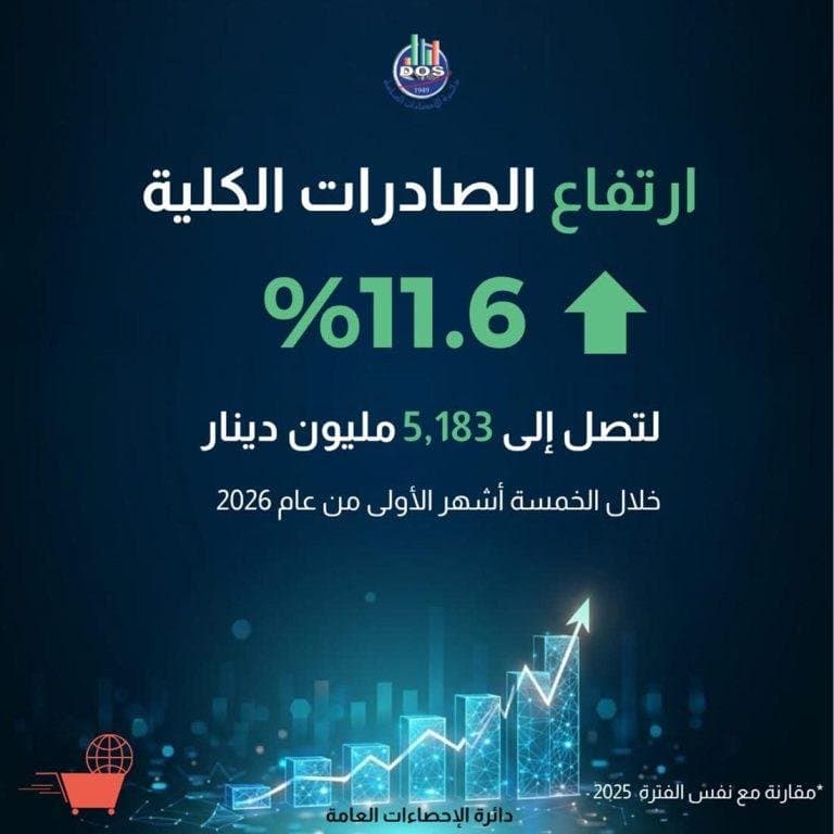الإحصاءات العامة: ارتفاع الصادرات الكلية بنسه 11.6 %