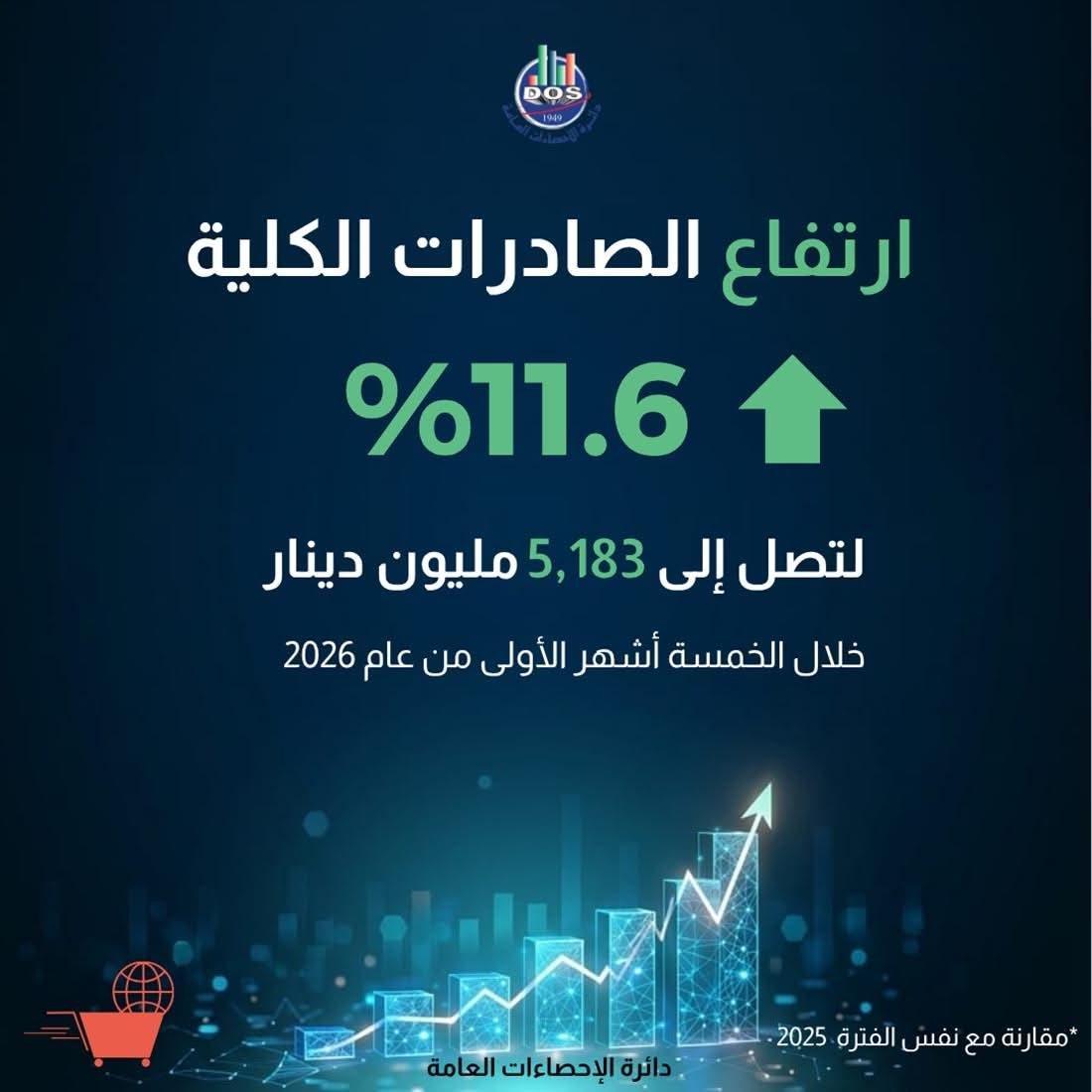 الإحصاءات العامة: ارتفاع الصادرات الكلية بنسه 11.6 %