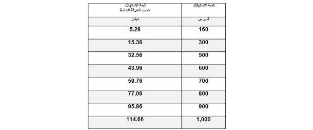 الطاقة والمعادن تؤكد عدم زيادة التعرفة الكهربائية