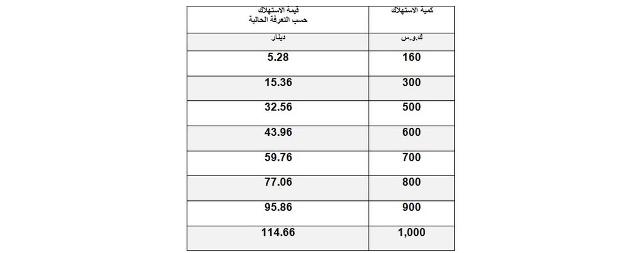 الطاقة والمعادن تؤكد عدم زيادة التعرفة الكهربائية