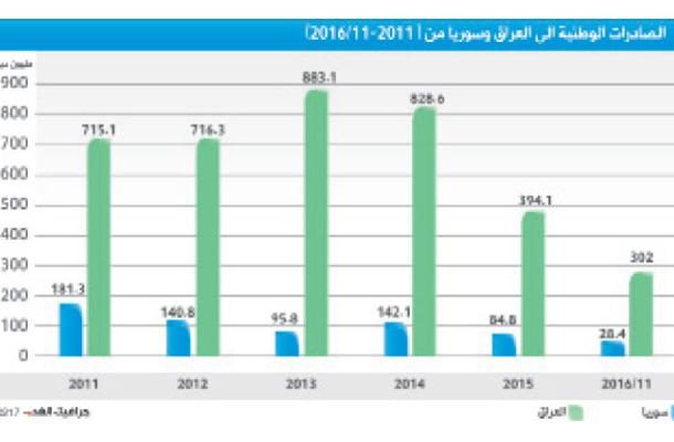 تراجع الصادرات الأردنية لسورية والعراق