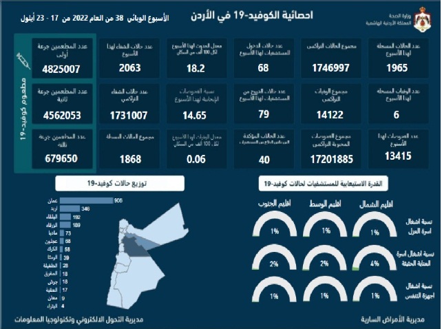 الأردن يسجل 6 وفيات و1965 اصابة كورونا جديدة في اسبوع