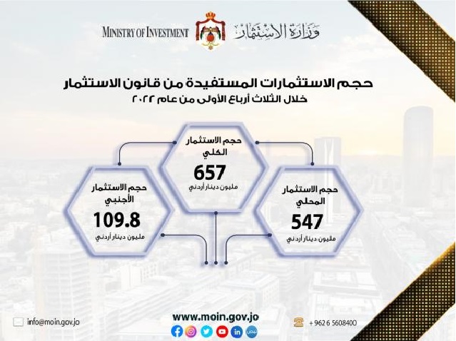 ارتفاع حجم الاستثمارات في الأردن