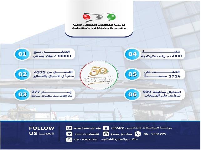 المواصفات والمقاييس تنفذ 6 آلاف جولة تفتيشية