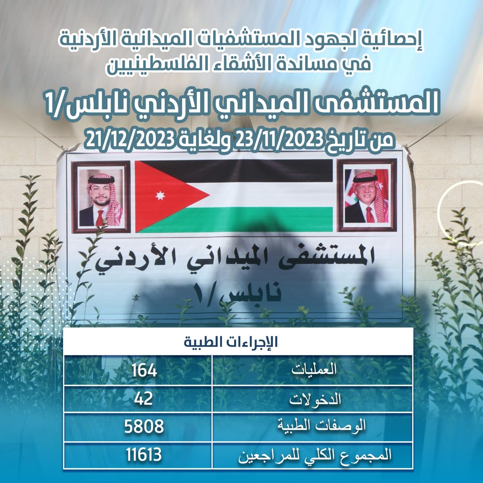 إحصائية لجهود المستشفيات الميدانية الأردنية في مساندة الأشقاء الفلسطينيين