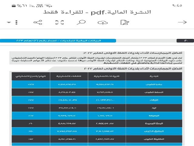 بنسبة 125% بلدية مادبا  تحقق اعلى ايرادات  في بلديات المملكة .