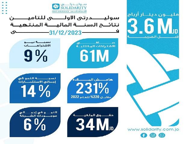 3.6 مليون دينار أردني أرباح 