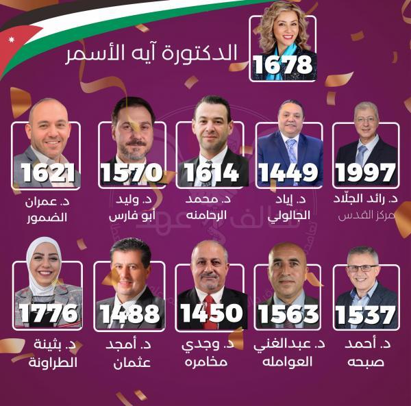 تحالف عهد يحصد مقاعد نقابة اطباء الاسنان كافة (اسماء)