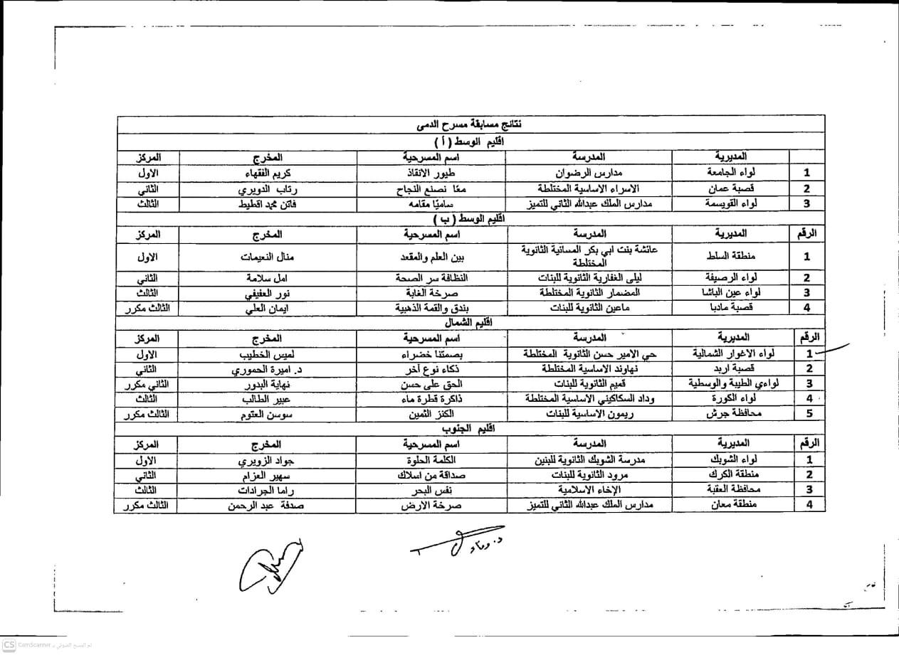 مدرسة حي الأمير حسن الثانوية للبنات تتوّج بالمركز الأول في مسابقة مسرح الدمى على مستوى إقليم الشمال