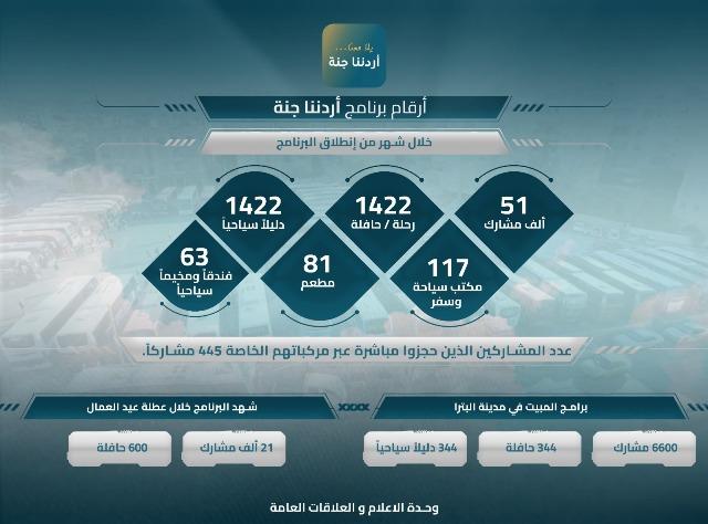 51 ألف مشارك في “أردننا جنة” خلال شهر من انطلاقه